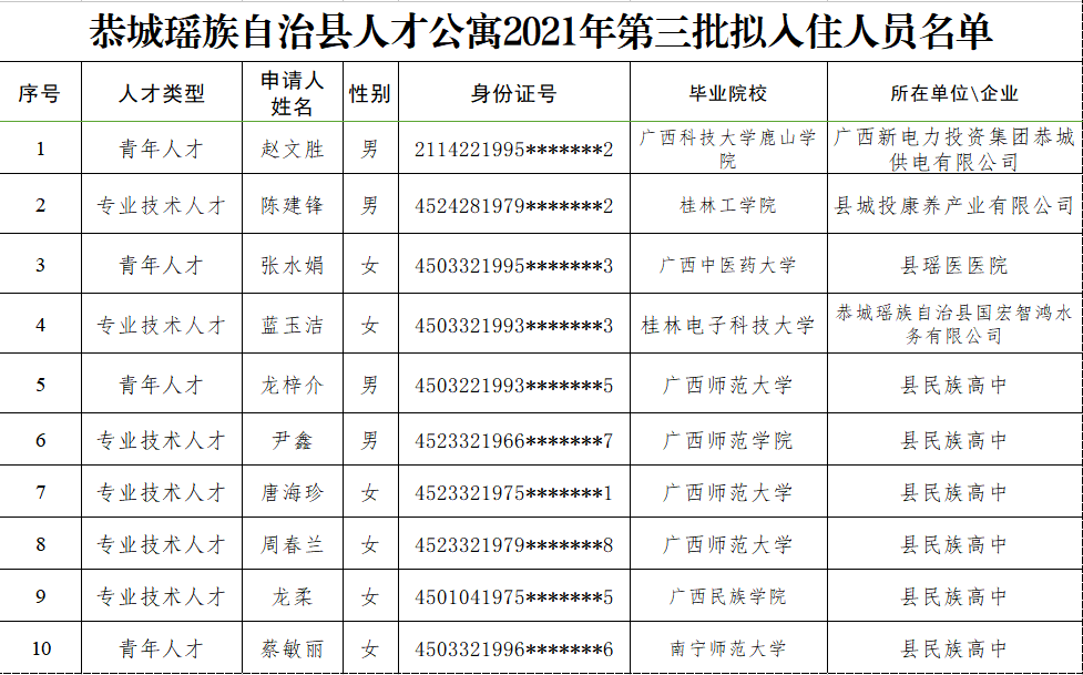 恭城瑶族自治县人才公寓2021年第三批拟入住人员名单公示