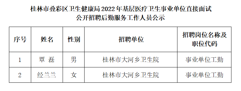 桂林市叠彩区2022年基层医疗卫生事业单位直接面试公开招聘后勤服务工作人员公示