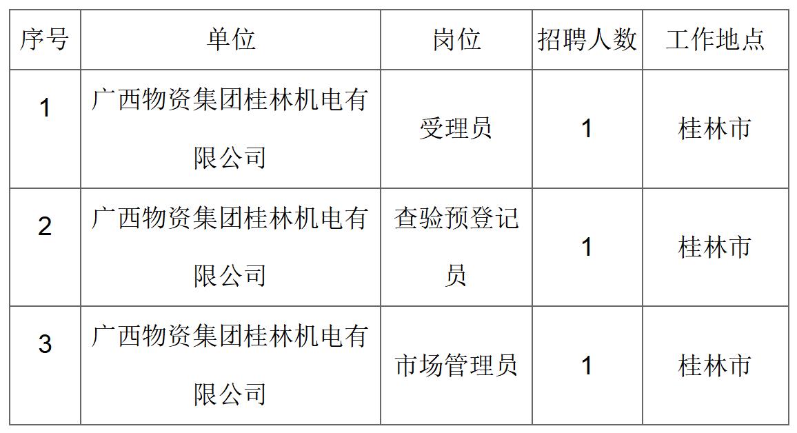 广西桂物机电集团有限公司2022年公开招聘公告