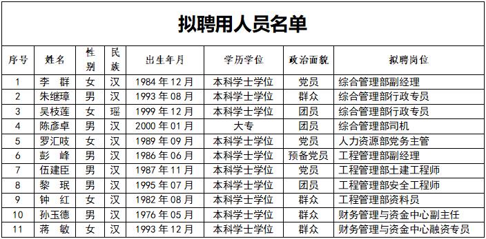 广西灵渠控股集团有限公司2022年度公开招聘拟聘用人员名单公示