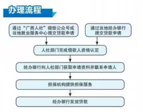 桂林市创业担保