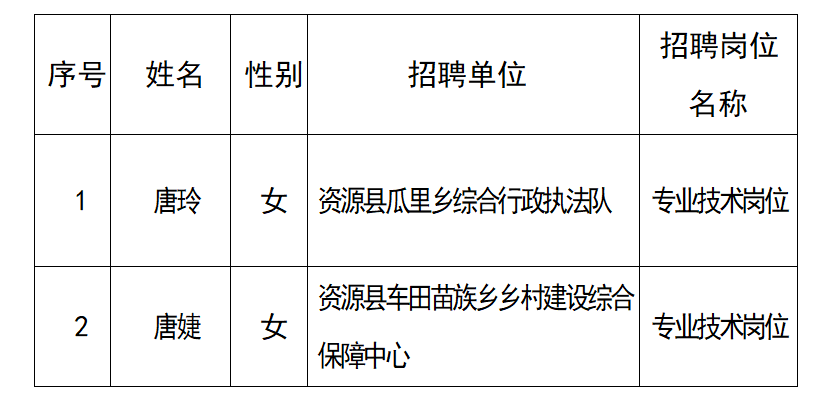 资源县事业单位2025年度直接考核公开招聘 “三支一扶”服务