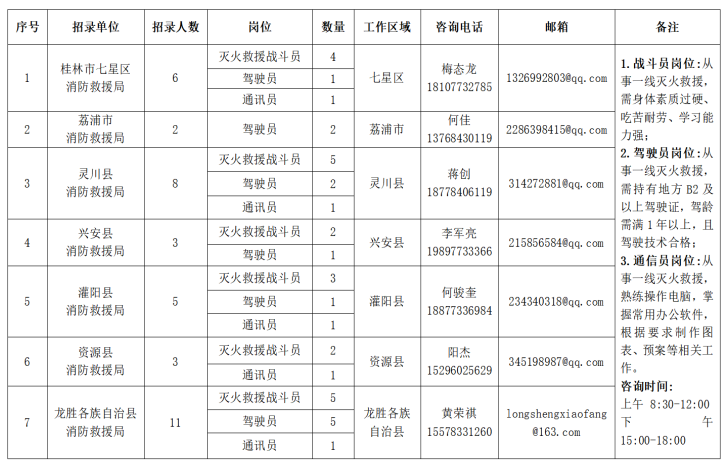 招聘丨桂林市消防救援局2026年政府专职消防员招录公告（第一